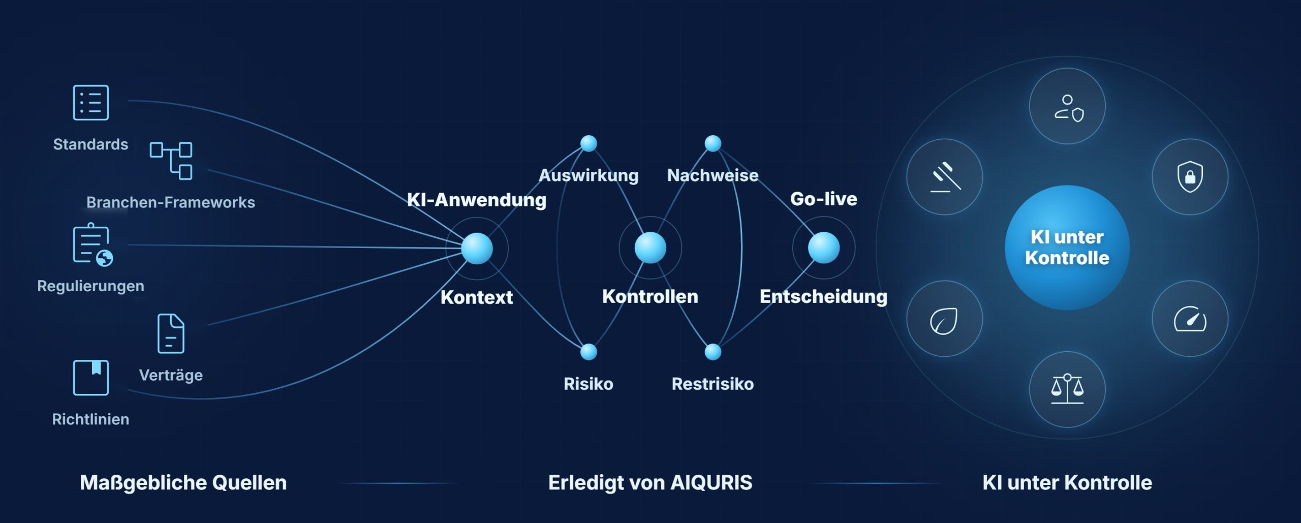 Die AIQURIS-Methodik: Maßgebliche Quellen (Normen, Branchen-Frameworks, Regulierungen, Verträge, Richtlinien) werden auf die KI-Anwendung und ihren Kontext angewendet und von AIQURIS in Auswirkungen, Risiken, Kontrollen, Nachweise und Restrisiko übersetzt, bis zur Go-live-Entscheidung und KI unter Kontrolle.