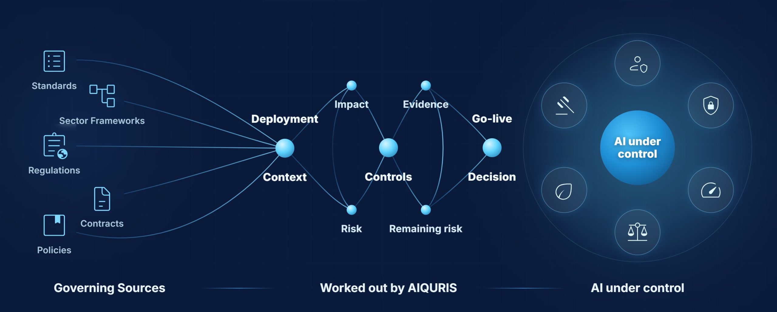 The AIQURIS method: governing sources (standards, sector frameworks, regulations, contracts, policies) are applied to the deployment and its context, worked out by AIQURIS into impact, risk, controls, evidence and remaining risk, leading to a go-live decision and AI under control.